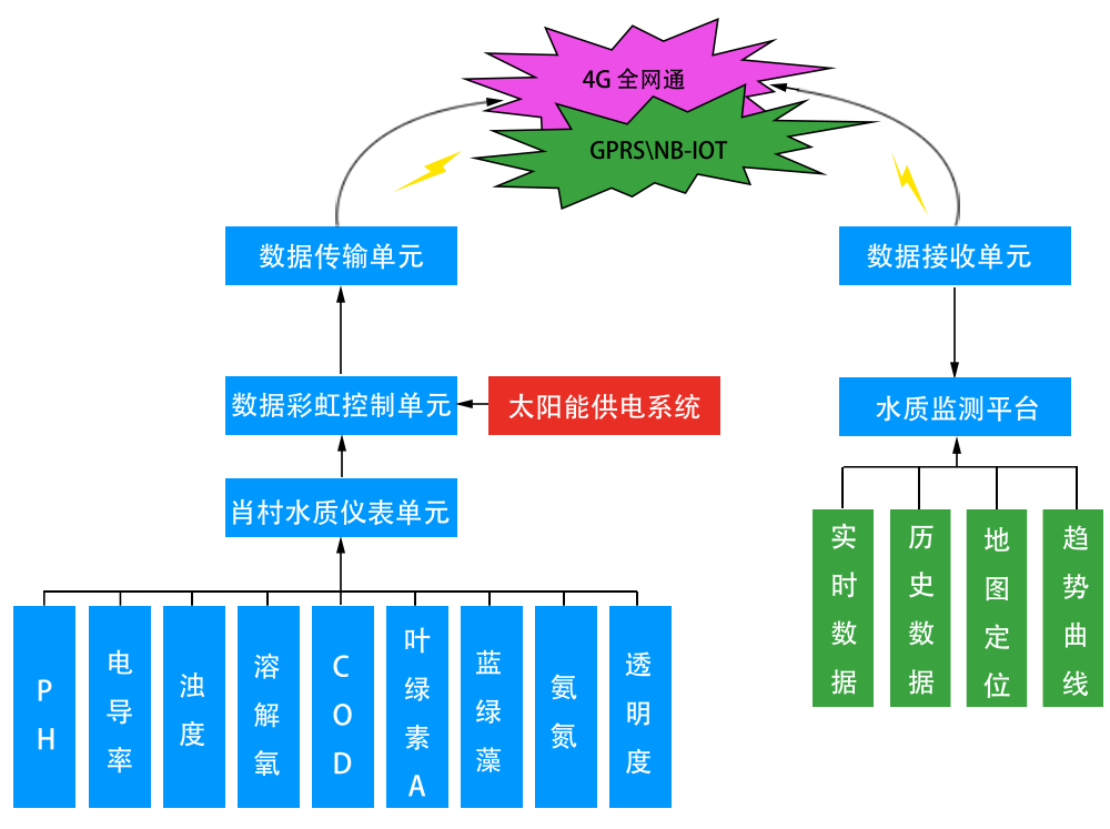 自動(dòng)監(jiān)測(cè)站結(jié)構(gòu)