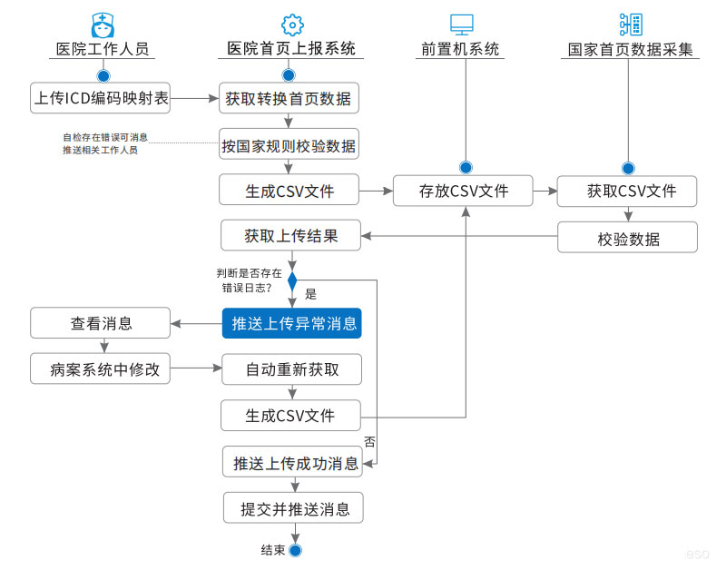 醫(yī)院病案首頁上報系統(tǒng)