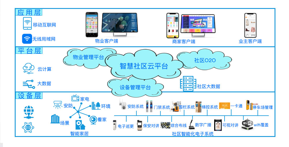 智慧社區(qū)綜合運(yùn)維管理平臺技術(shù)架構(gòu)