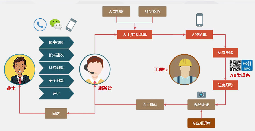 智慧社區(qū)物業(yè)管理流程