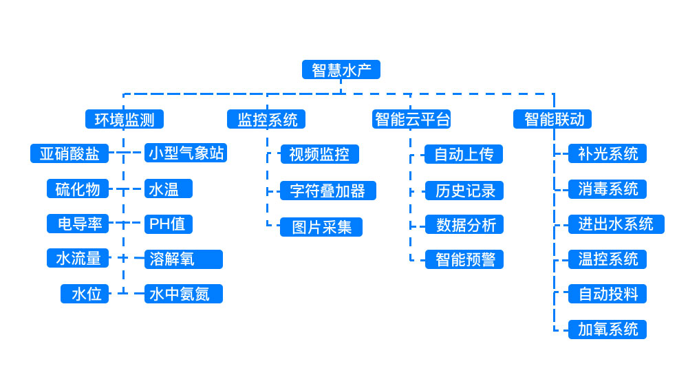 智慧物聯(lián)網(wǎng)水產(chǎn)養(yǎng)殖監(jiān)控管理系統(tǒng)架構(gòu)